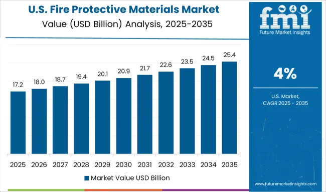 Fire Protective Materials Market  Country Value Analysis